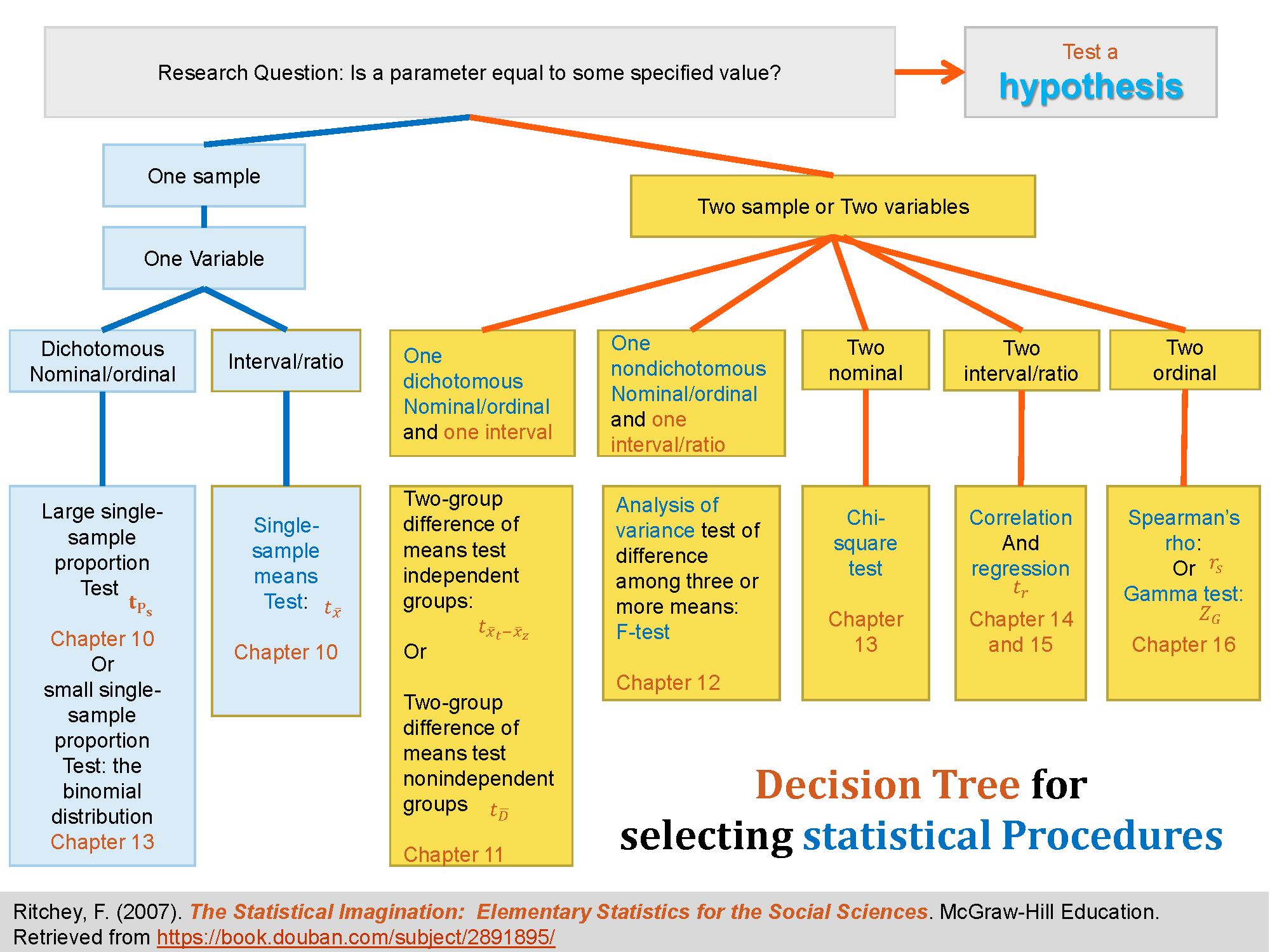 How to select statistical procedures