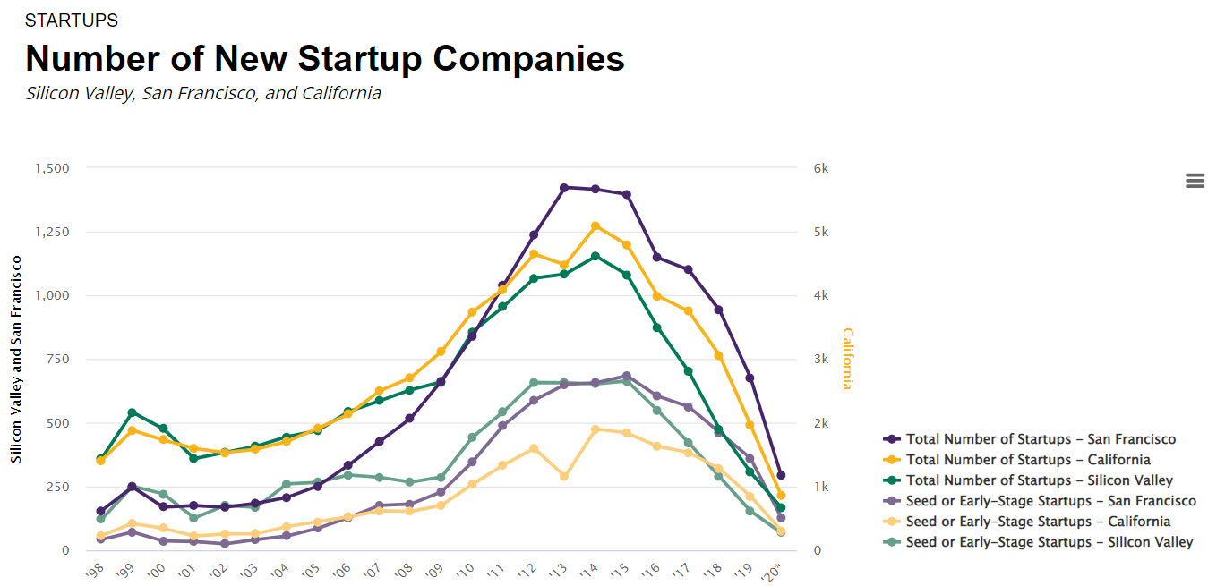 line chart siliconvalleyindicators