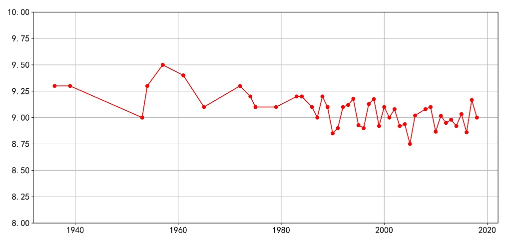 movie rating yearly