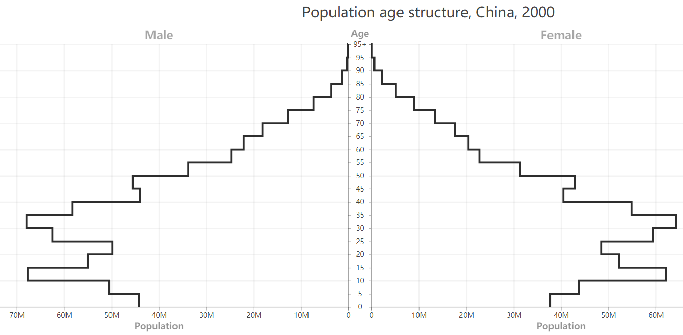 population2000China