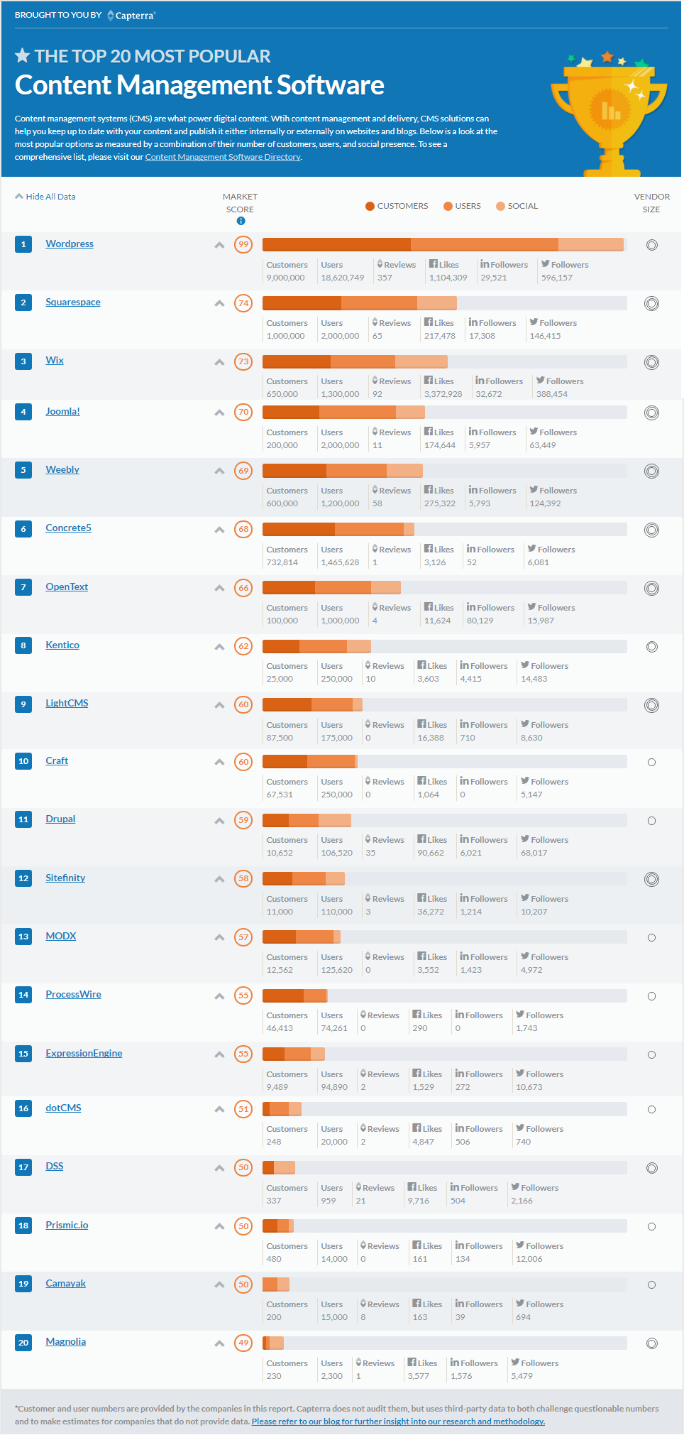 rank top20 content management system2018